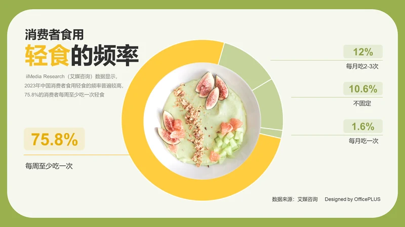 消费者食用轻食的频率