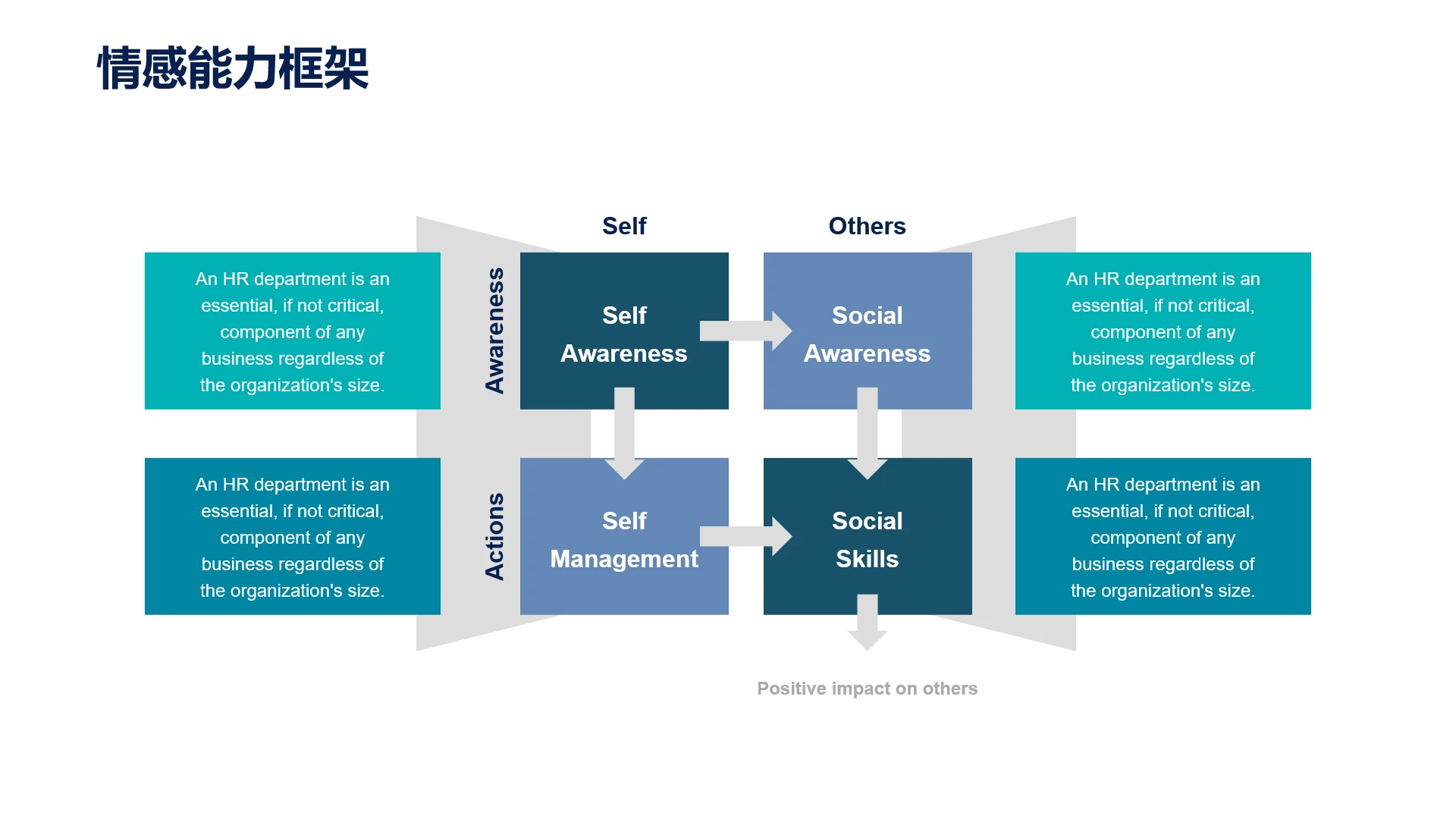 人力资源管理模型情感能力框架PPT模板