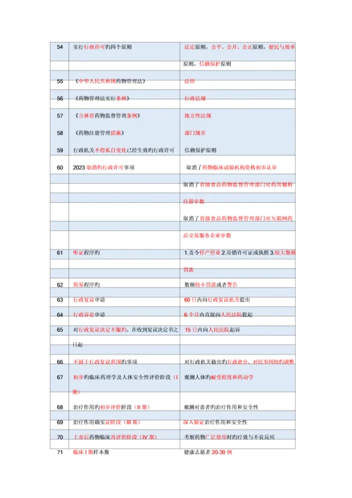 2023年药事管理与法规考前必背.docx