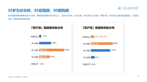 高房价青年人房贷研究报告PPT模板