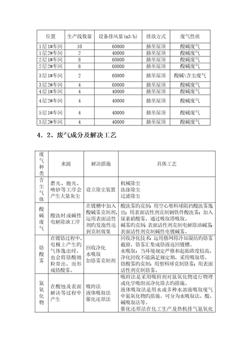 酸雾废气专题方案