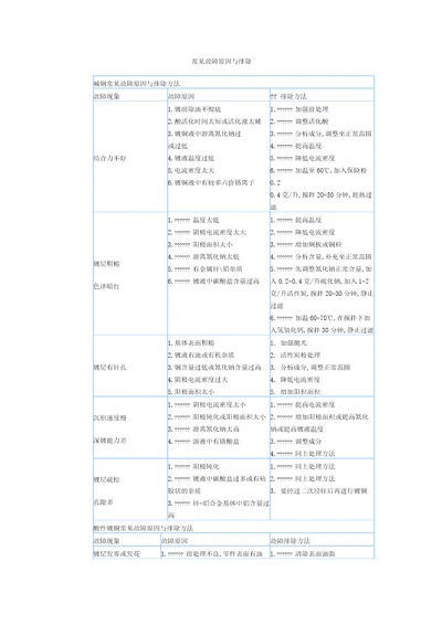 电镀常见故障原因与排除