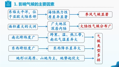 人教版七下 7.1《自然环境》 第3课时 多样的气候  课件