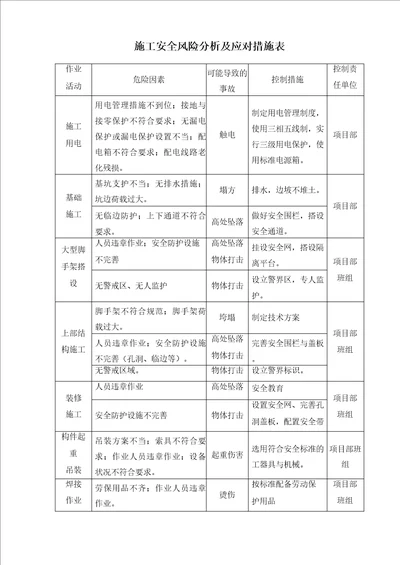 施工安全风险分析及应对措施表