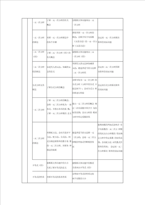 2017年初中数学中考考试大纲考点重点题目