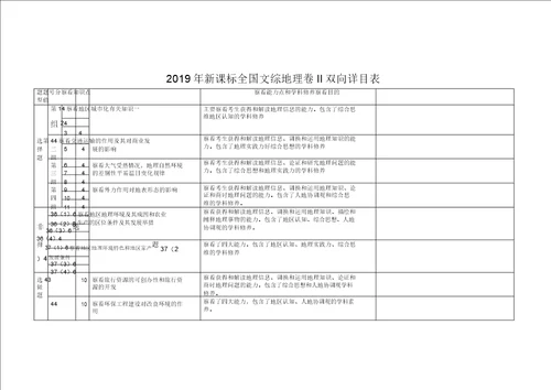 2018高考全国卷123地理双向细目表