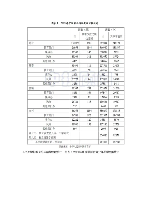 幼儿教育行业的发展程序