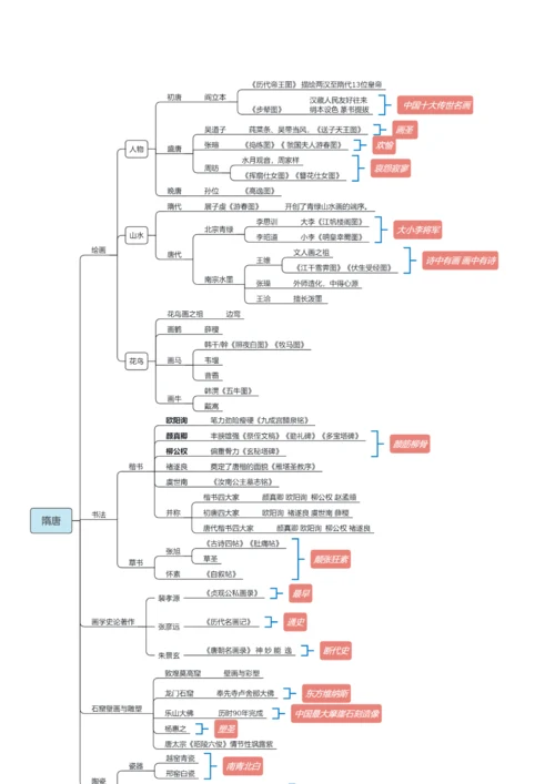 中国美术史思维导图[完美打印版](可编辑修改word版).docx