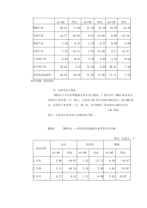 纺织服装行业运行状况分析