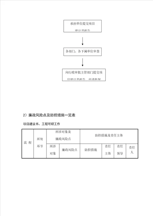 建设工程图廉政风险点防控措施一览表