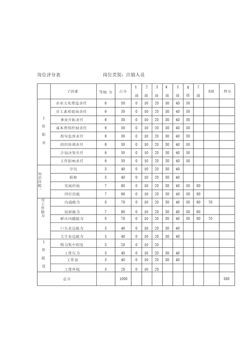 沈阳置业附件3岗位评分表2