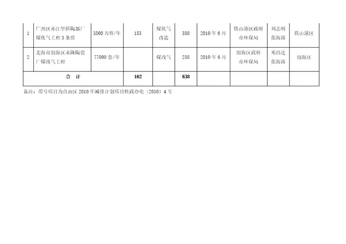 北海市年主要污染物总量减排计划目标汇总表