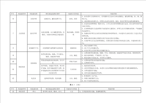 养老机构服务安全风险管控清单、风险评估示例