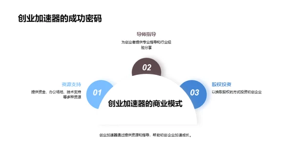 探索创业空间的未来投资