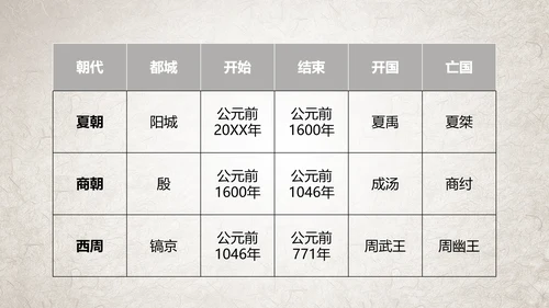初高中历史夏商西周兴亡史PPT课件