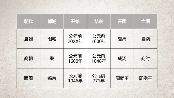 初高中历史夏商西周兴亡史PPT课件