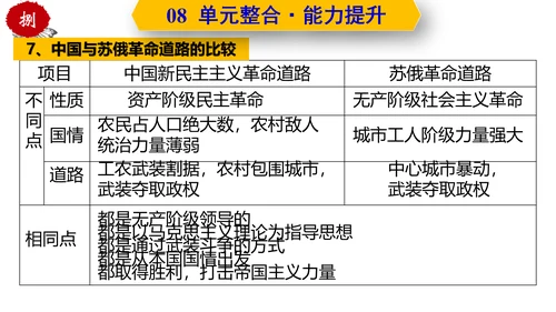 第三单元  第一次世界大战和战后初期的世界  单元复习课件（部编版）