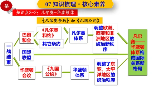 第三单元  第一次世界大战和战后初期的世界  单元复习课件（部编版）