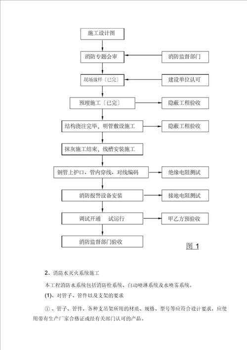 XXXX大楼消防工程施工组织设计方案