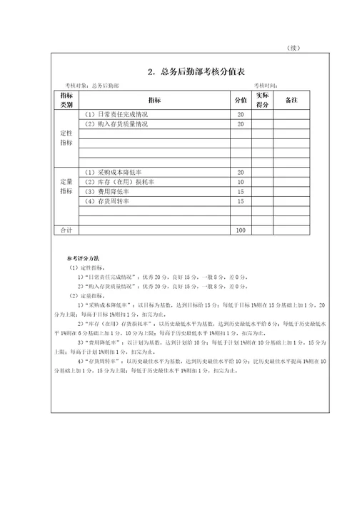 某公司财务类考核方法38页