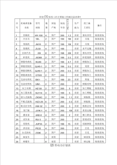 施工机械人员表