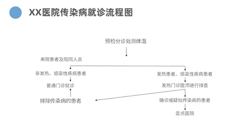 蓝色商务简约传染病的处理规范和上报流程主题PPT模板传染病预防
