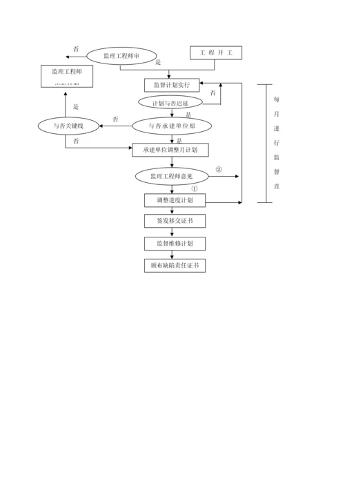 市政绿化绿道工程监理细则.docx