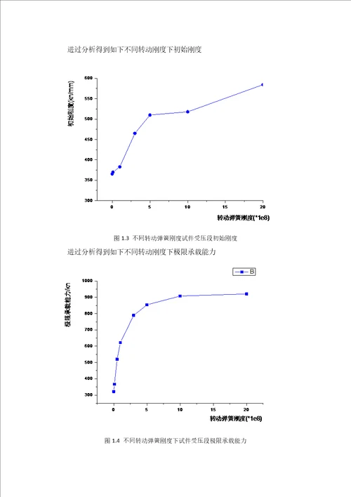 转动刚度对试件受压段影响