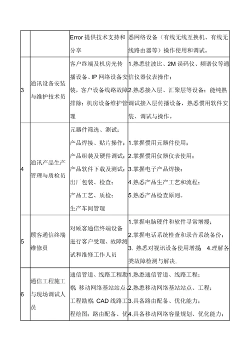 移动通信技术专业人才培养方案样本.docx