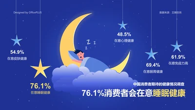 76.1%消费者表示会在意睡眠健康