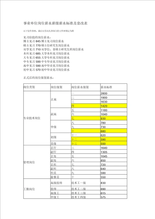 新版事业单位岗位工资薪级工资实用标准及套改表