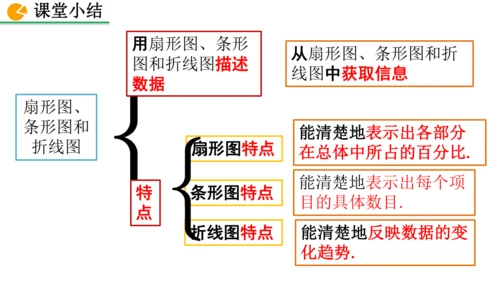 12.2.1 扇形图、条形图和折线图（课件）2024-2025学年人教七年级数学下册