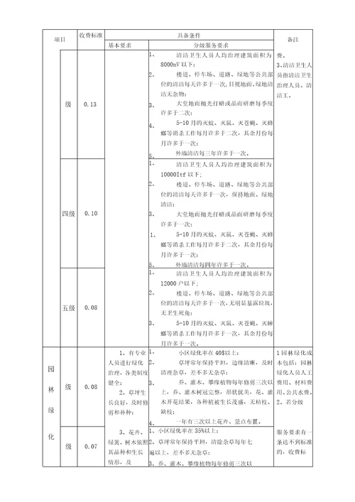 深圳市住宅物业服务收费指导标准