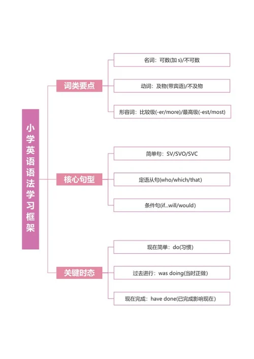 学习笔记-紫色小学英语语法学习笔记word模板