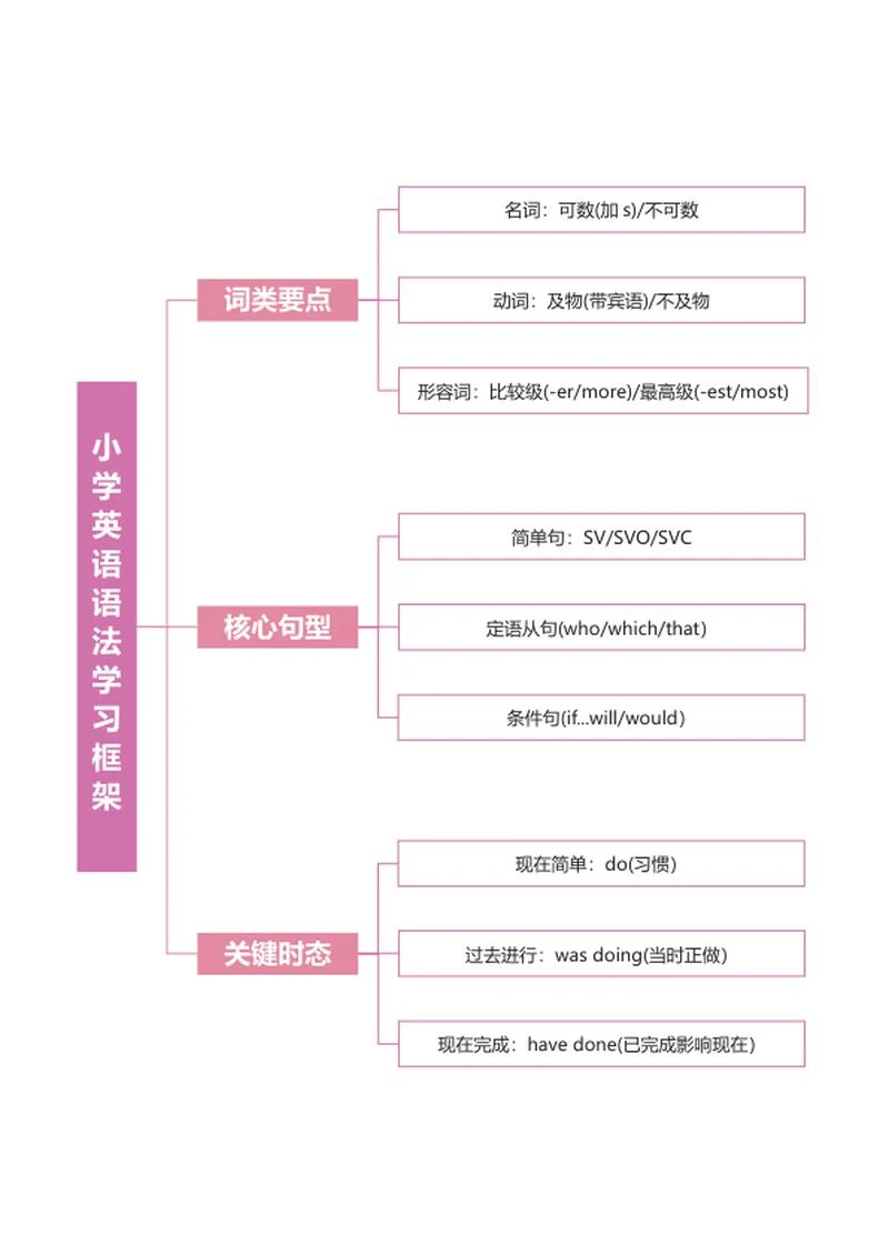 学习笔记-紫色小学英语语法学习笔记word模板