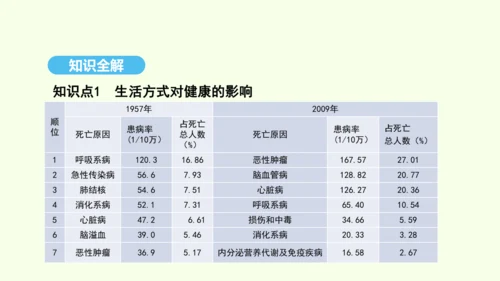 8.3.2选择健康的生活方式课件-人教版生物八年级下册(共20张PPT)