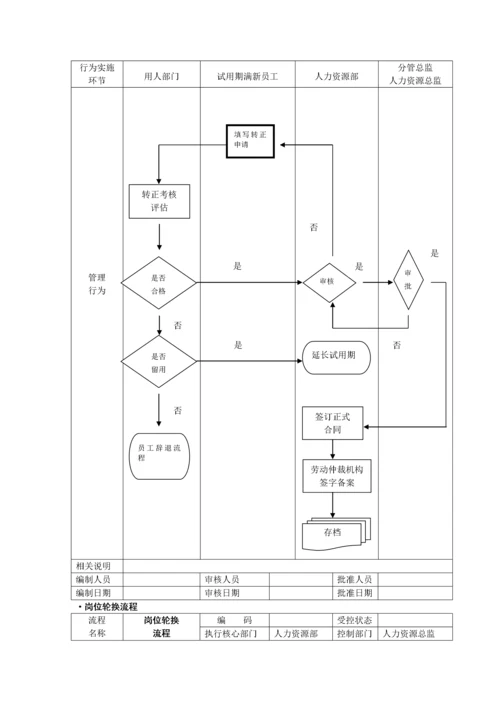 全套人力资源管理流程图-SOP.docx