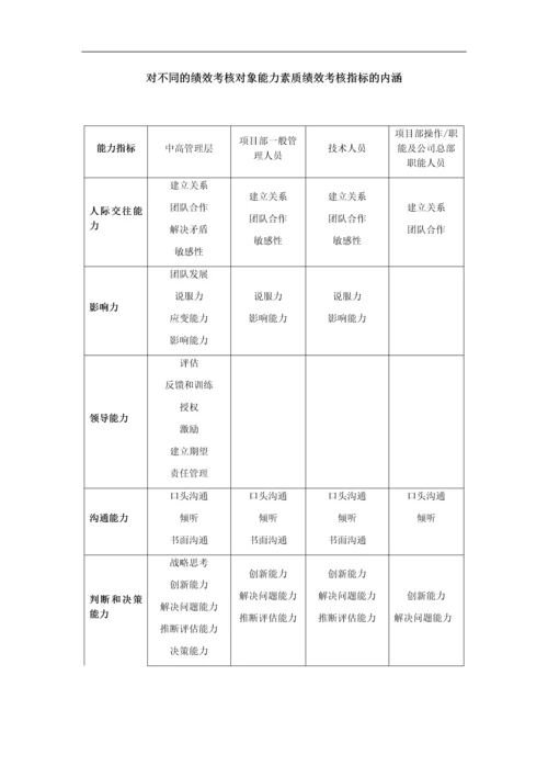 建筑工程公司绩效考核制度的副本.docx