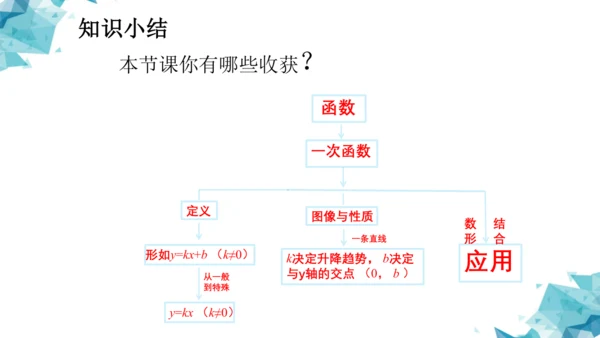 第十九章 一次函数复习区级示范课 课件(共8张PPT)