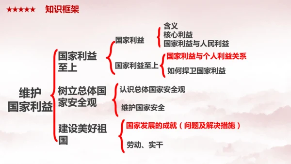 第四单元 《维护国家利益》复习课件(共38张PPT)