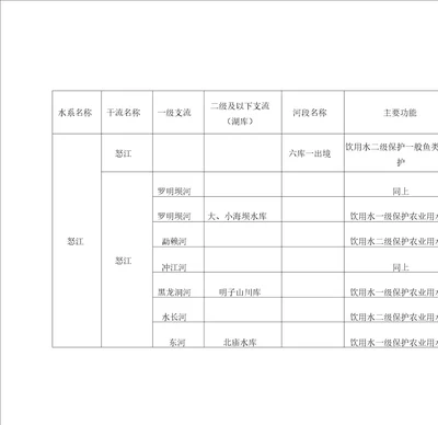 保山市地表水水环境功能区划分结果表