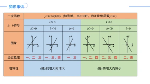 第19章一次函数复盘提升（单元复习课件）-八年级数学下册同步精品课堂（人教版）