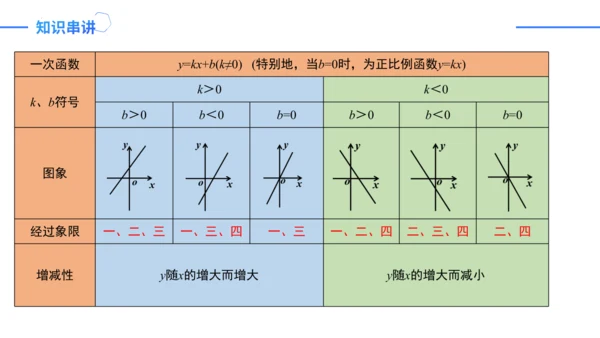 第19章一次函数复盘提升（单元复习课件）-八年级数学下册同步精品课堂（人教版）