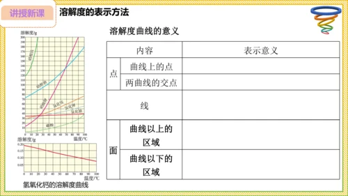 9.2.2 溶解度（30页）课件-- 2024-2025学年化学人教版九年级下册