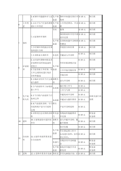 ERP项目实施考核办法