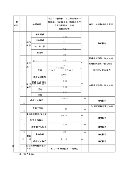 现浇混凝土结构外观及尺寸偏差质量标准及检验方法