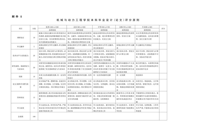 机械与动力工程学院本科毕业设计论文评分标准