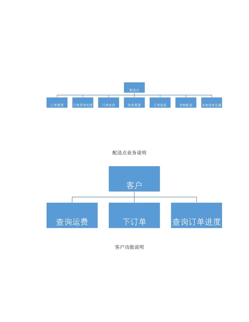 物流配送管理系统需求说明书
