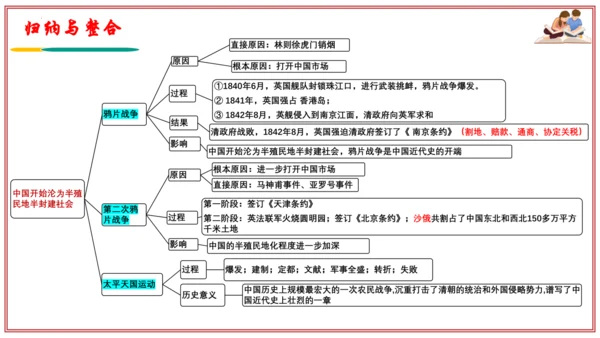 第一单元 中国开始沦为半殖民地社会（考点串讲）-八年级历史上学期期末考点大串讲（统编版）