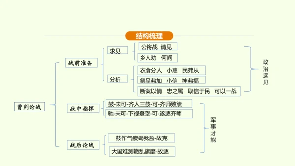 第20课 曹刿论战课件(共48张PPT)-【课堂无忧】新课标同步核心素养课堂